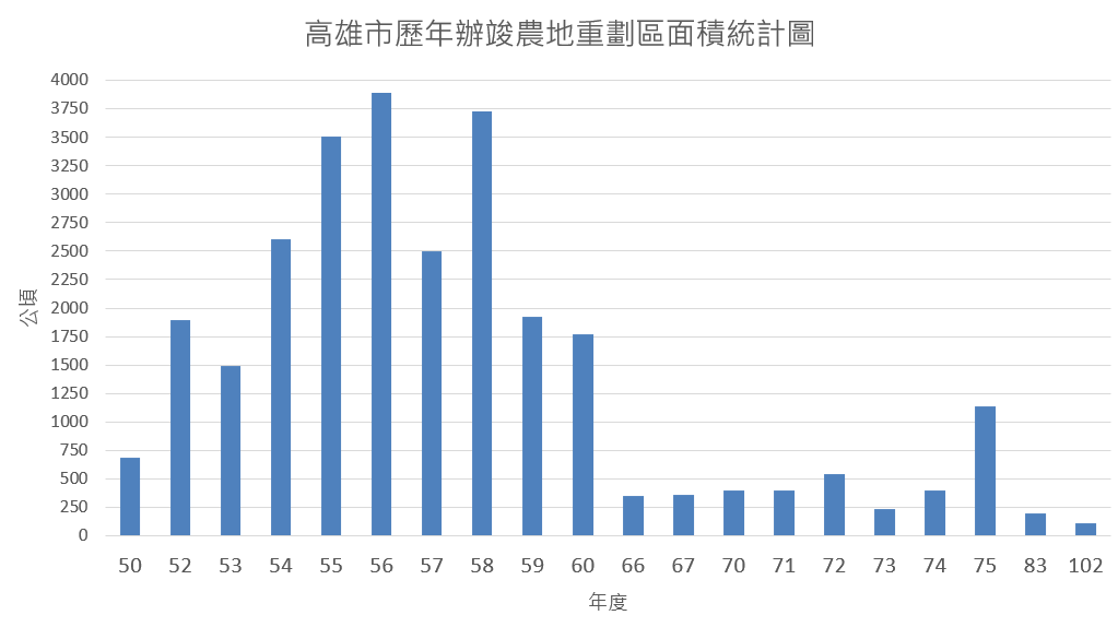 Column003_歷年辦竣農地重劃統計圖