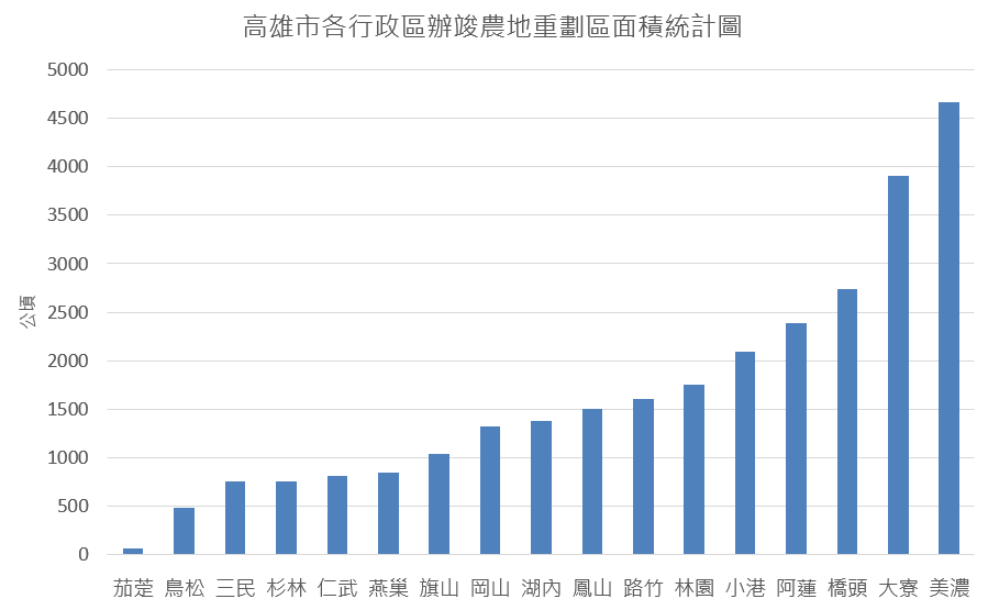 Column004_高雄市各行政區辦竣農地重劃區