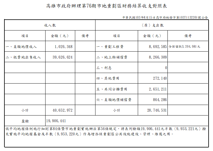 Column009_財務結算收支對照表