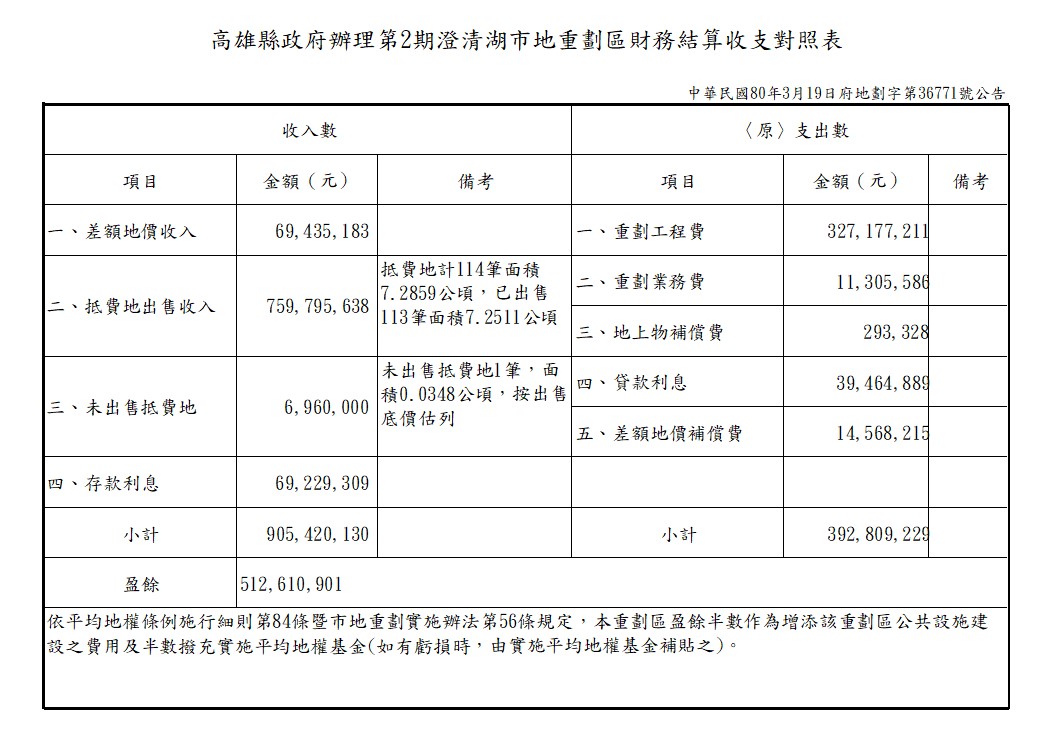 Column009_財務結算收支對照表