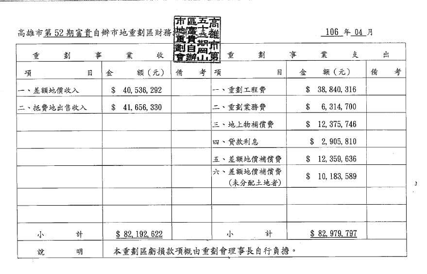 Column003_＊第52期自辦財務結算明細表