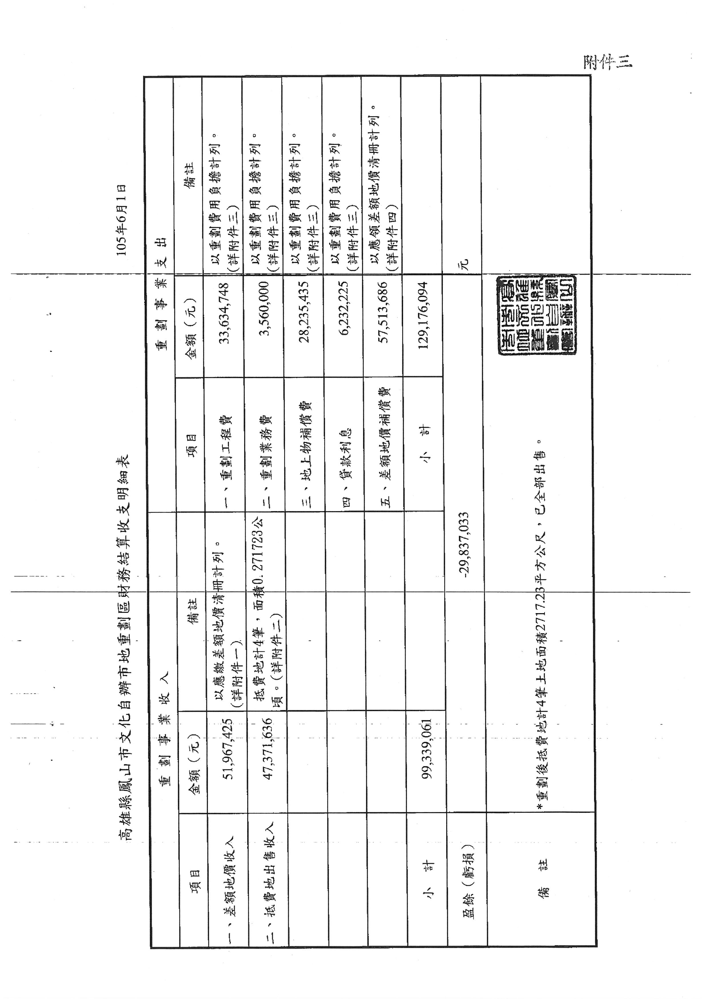 Column003_＊文化自辦財結明細表