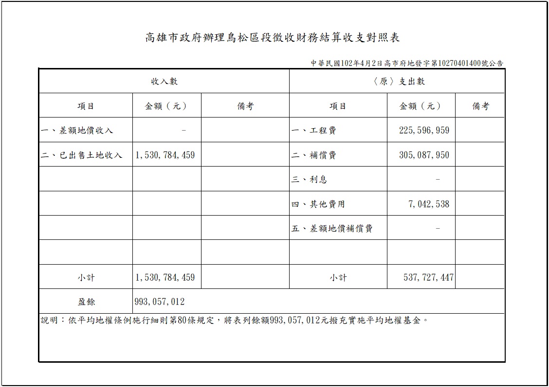 Column010_鳥松區段徴收財務結算