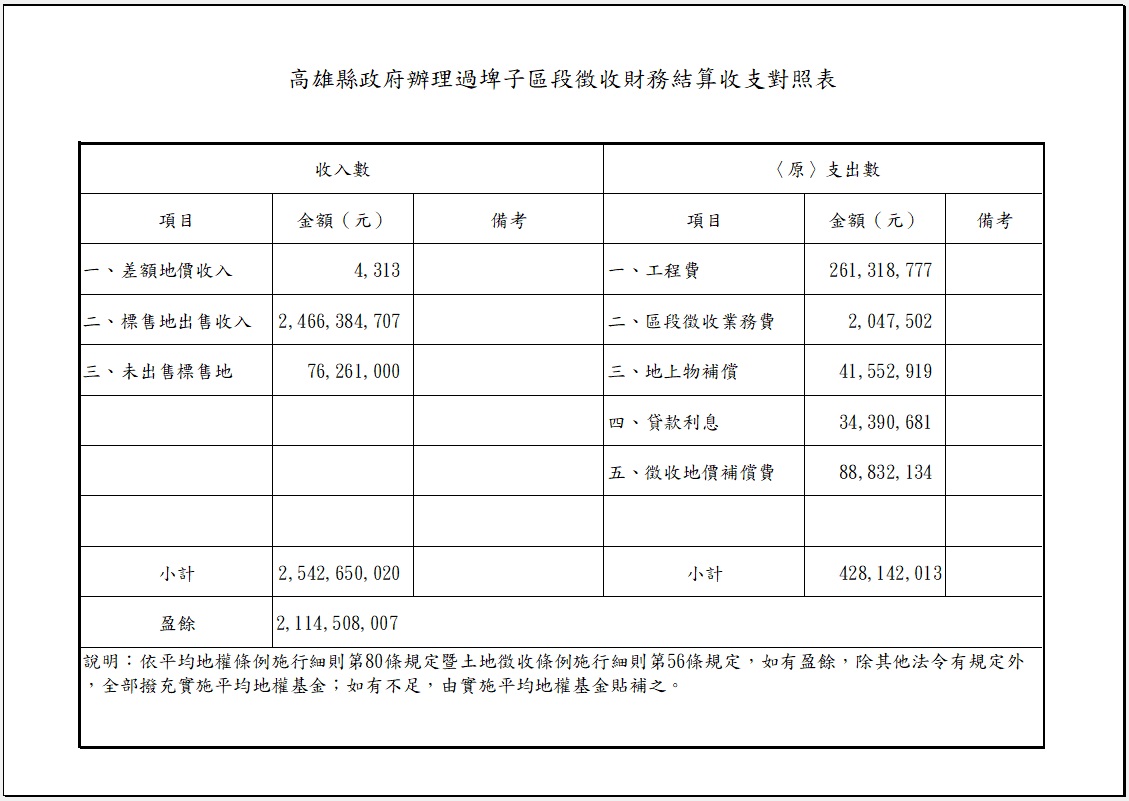Column010_過埤子區段徴收財務結算