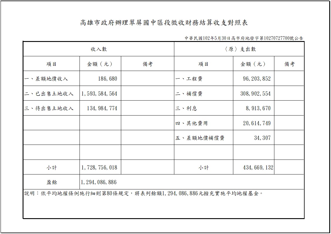 Column009_翠屏國中區段徴收財務結算