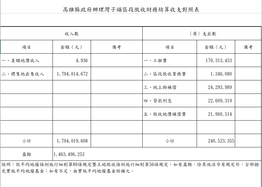 Column010_灣子頭區段徴收財務結算