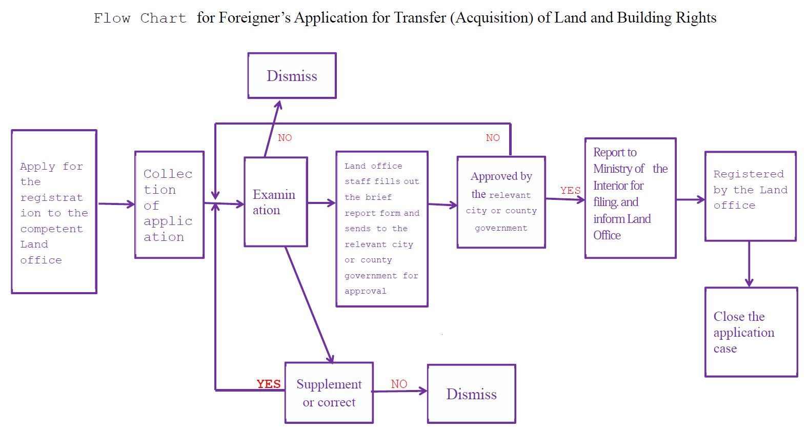 Flow_Chart_for_Foreigner.jpg