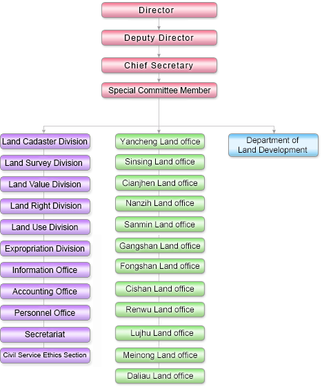  Organization Chart Please see the text description below for details