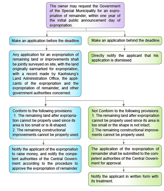 the procedure of public land expropriation