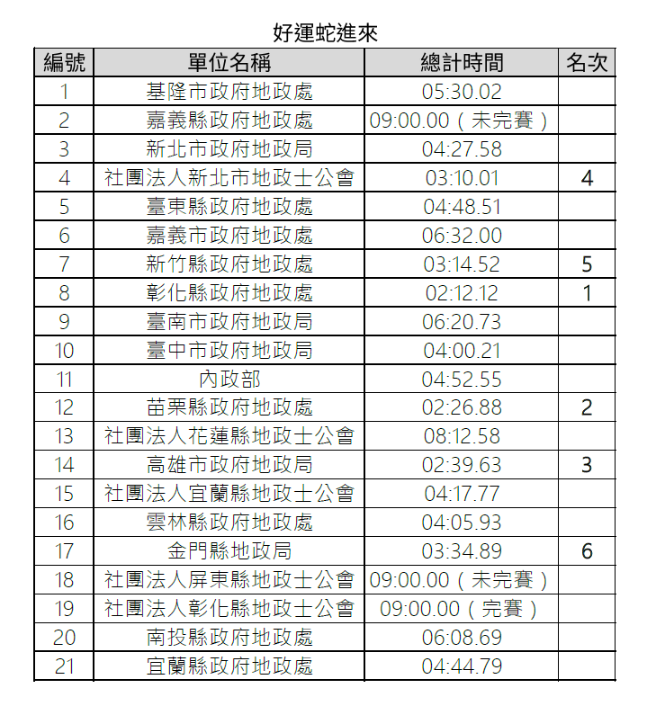 蛇進來成績.PNG
