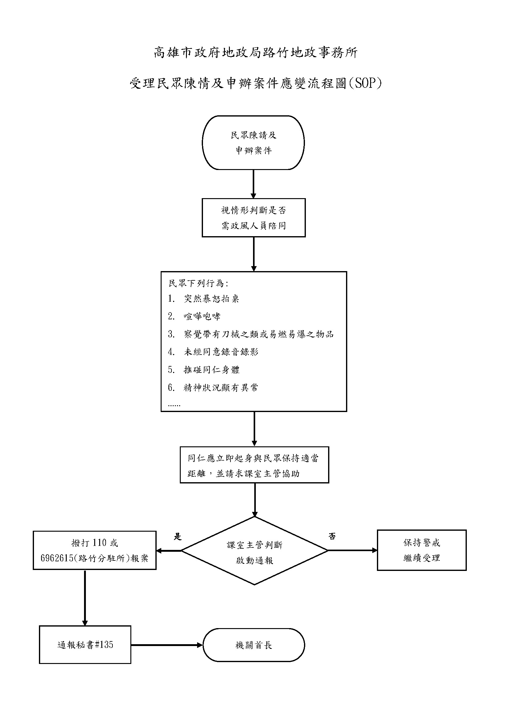 高雄市政府地政局路竹地政事務所受理民眾陳情及申辦案件應變流程圖(SOP).jpg