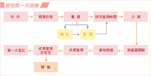 建物第一次測量流程圖