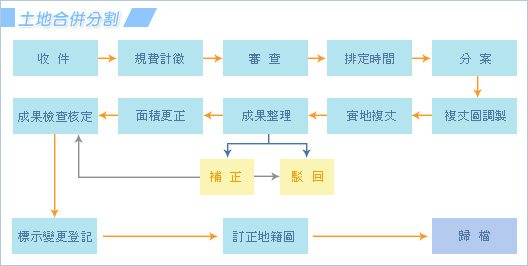 土地合併分割流程圖