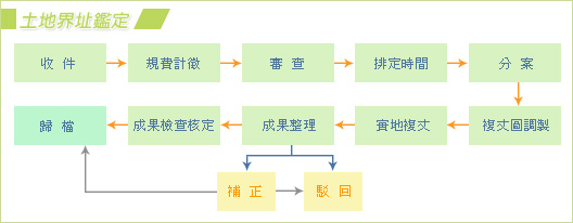 土地界址鑑定流程圖