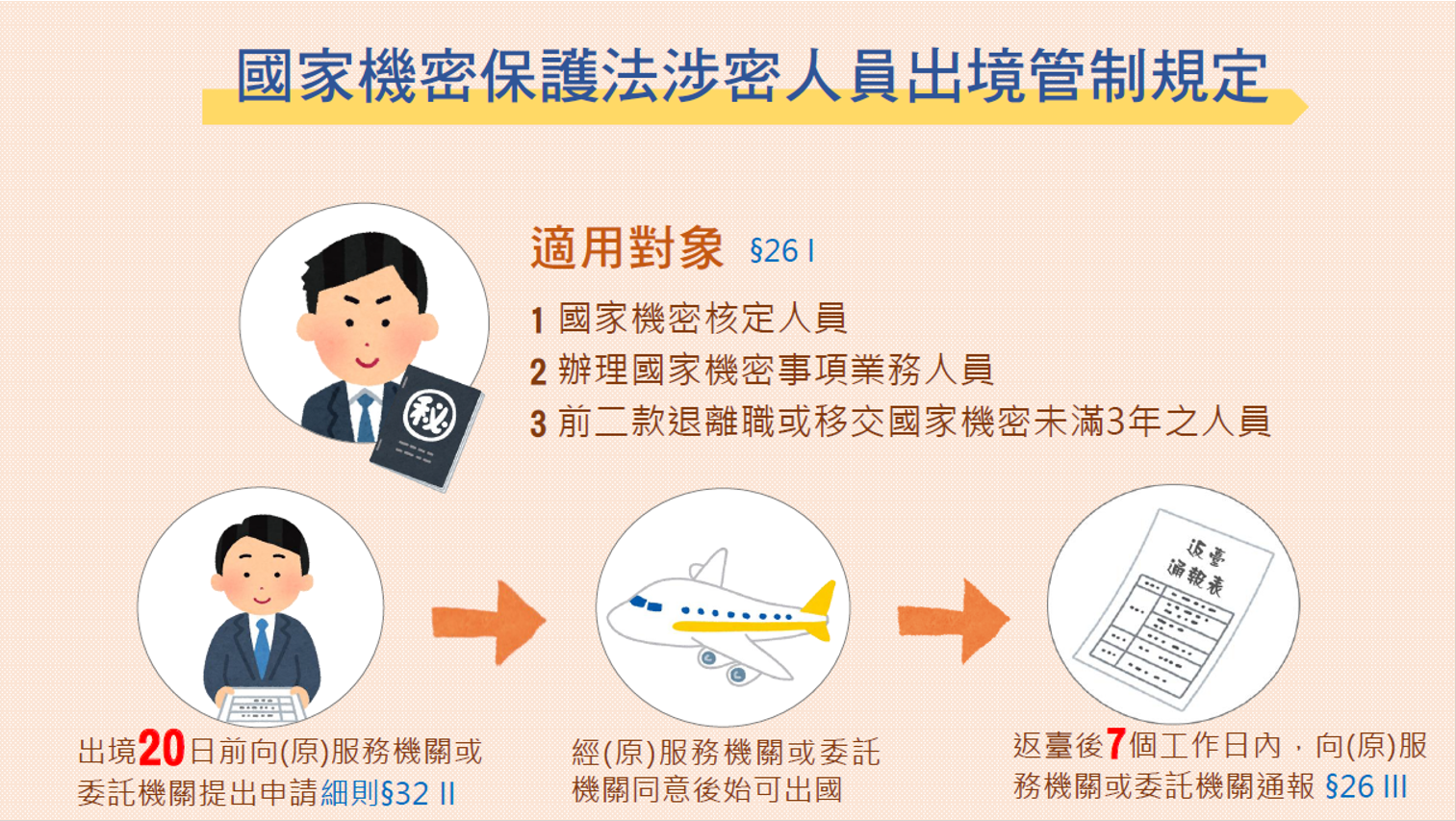國家機密保護法涉密人員出境管制規定.png